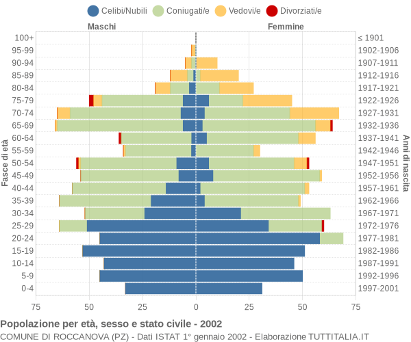 Grafico Popolazione per età, sesso e stato civile Comune di Roccanova (PZ)