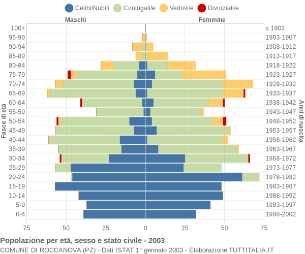 Grafico Popolazione per età, sesso e stato civile Comune di Roccanova (PZ)