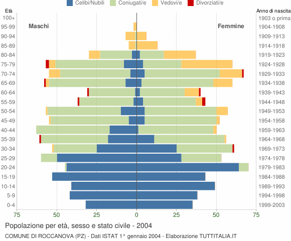 Grafico Popolazione per età, sesso e stato civile Comune di Roccanova (PZ)
