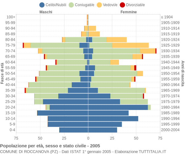 Grafico Popolazione per età, sesso e stato civile Comune di Roccanova (PZ)