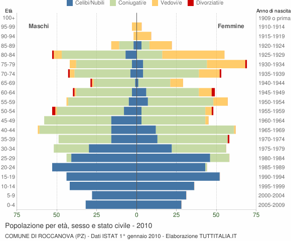 Grafico Popolazione per età, sesso e stato civile Comune di Roccanova (PZ)
