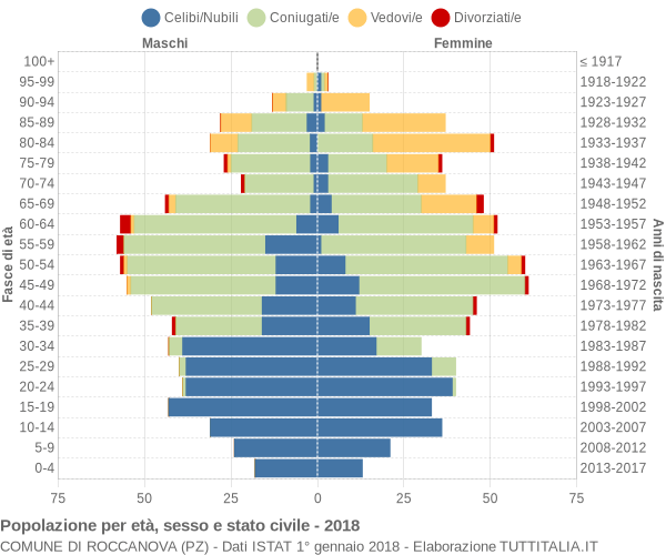 Grafico Popolazione per età, sesso e stato civile Comune di Roccanova (PZ)