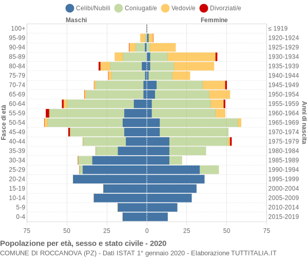 Grafico Popolazione per età, sesso e stato civile Comune di Roccanova (PZ)