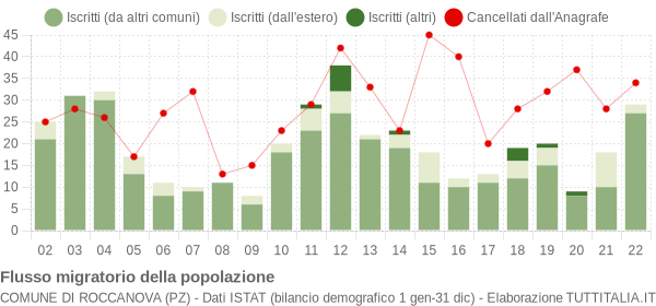 Flussi migratori della popolazione Comune di Roccanova (PZ)