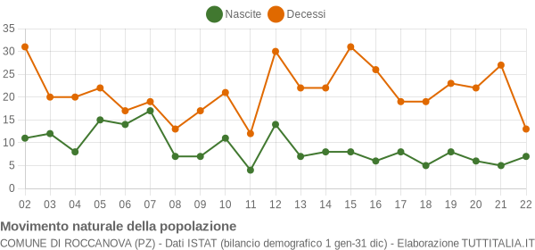 Grafico movimento naturale della popolazione Comune di Roccanova (PZ)