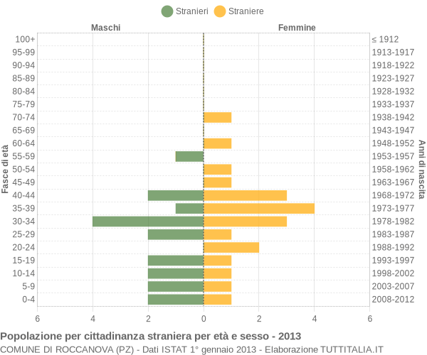 Grafico cittadini stranieri - Roccanova 2013