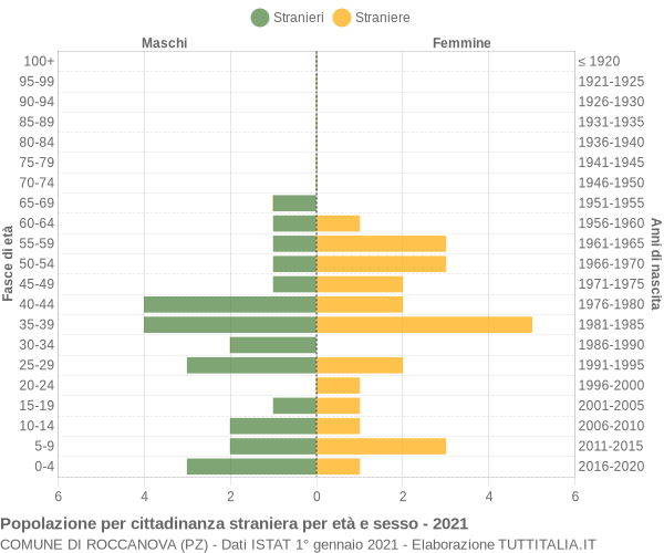 Grafico cittadini stranieri - Roccanova 2021