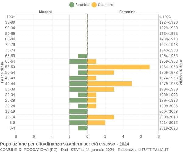 Grafico cittadini stranieri - Roccanova 2024