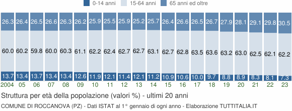 Grafico struttura della popolazione Comune di Roccanova (PZ)
