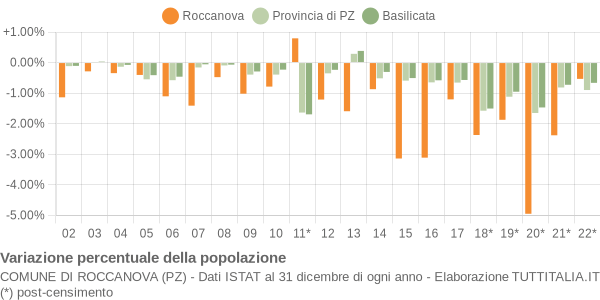 Variazione percentuale della popolazione Comune di Roccanova (PZ)