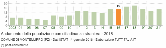 Grafico andamento popolazione stranieri Comune di Montemurro (PZ)