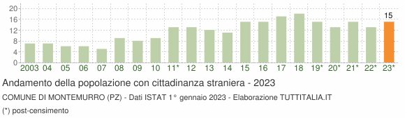 Grafico andamento popolazione stranieri Comune di Montemurro (PZ)