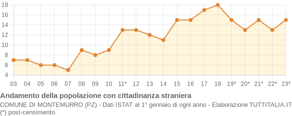 Andamento popolazione stranieri Comune di Montemurro (PZ)