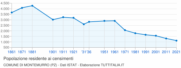 Grafico andamento storico popolazione Comune di Montemurro (PZ)