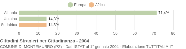 Grafico cittadinanza stranieri - Montemurro 2004