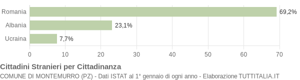 Grafico cittadinanza stranieri - Montemurro 2011