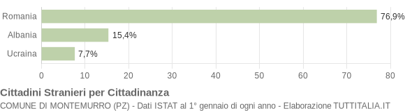 Grafico cittadinanza stranieri - Montemurro 2012