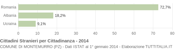 Grafico cittadinanza stranieri - Montemurro 2014