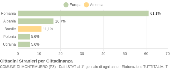 Grafico cittadinanza stranieri - Montemurro 2018