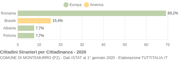 Grafico cittadinanza stranieri - Montemurro 2020