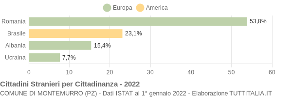 Grafico cittadinanza stranieri - Montemurro 2022