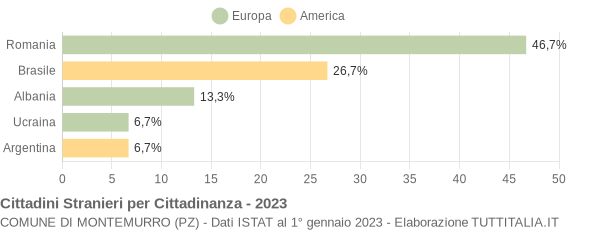 Grafico cittadinanza stranieri - Montemurro 2023