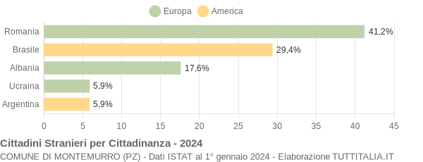 Grafico cittadinanza stranieri - Montemurro 2024