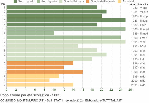 Grafico Popolazione in età scolastica - Montemurro 2002