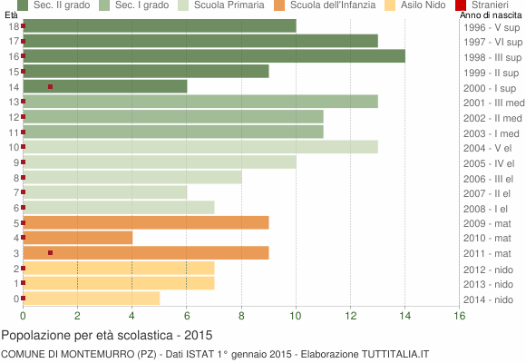 Grafico Popolazione in età scolastica - Montemurro 2015
