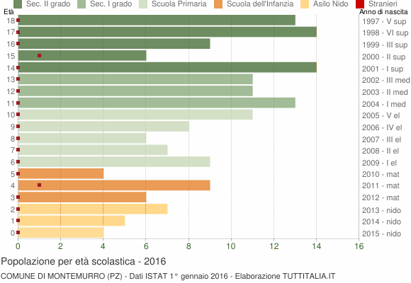 Grafico Popolazione in età scolastica - Montemurro 2016