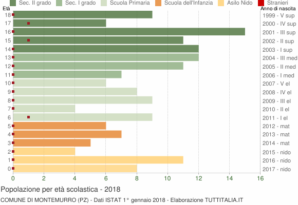 Grafico Popolazione in età scolastica - Montemurro 2018