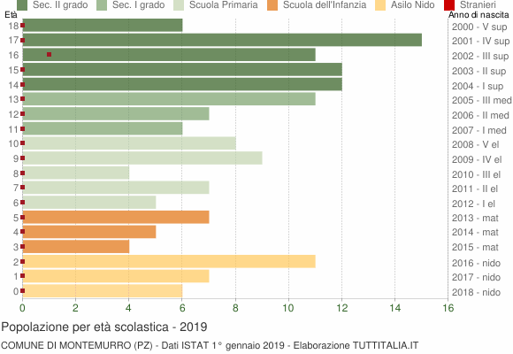 Grafico Popolazione in età scolastica - Montemurro 2019