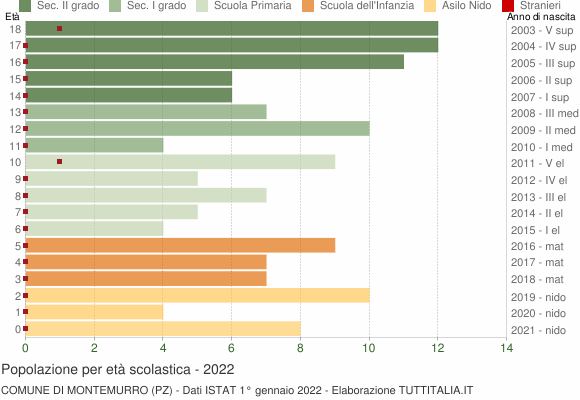 Grafico Popolazione in età scolastica - Montemurro 2022