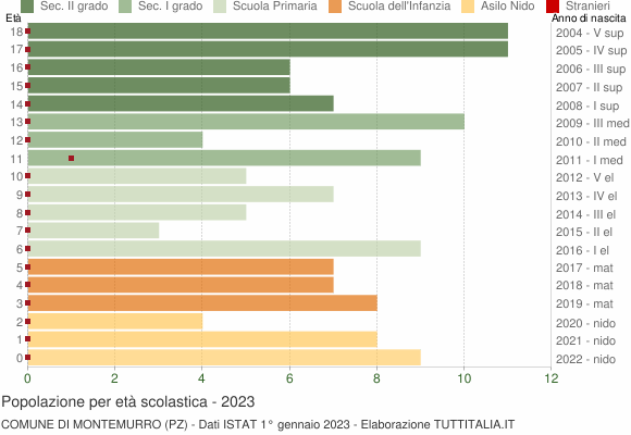 Grafico Popolazione in età scolastica - Montemurro 2023