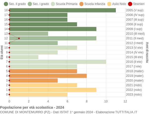 Grafico Popolazione in età scolastica - Montemurro 2024