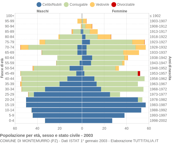 Grafico Popolazione per età, sesso e stato civile Comune di Montemurro (PZ)