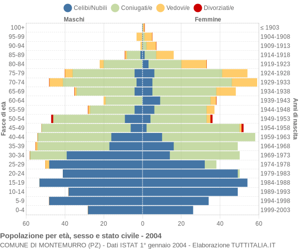 Grafico Popolazione per età, sesso e stato civile Comune di Montemurro (PZ)