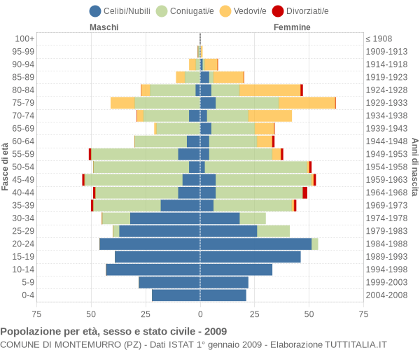 Grafico Popolazione per età, sesso e stato civile Comune di Montemurro (PZ)