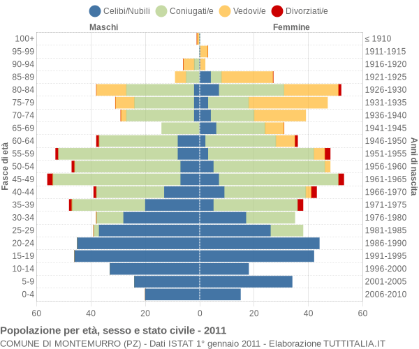 Grafico Popolazione per età, sesso e stato civile Comune di Montemurro (PZ)