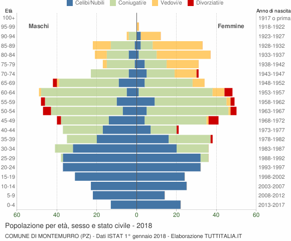 Grafico Popolazione per età, sesso e stato civile Comune di Montemurro (PZ)