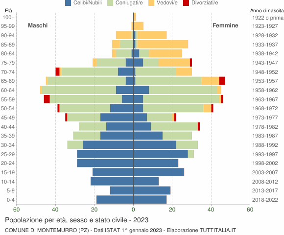 Grafico Popolazione per età, sesso e stato civile Comune di Montemurro (PZ)