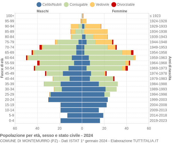 Grafico Popolazione per età, sesso e stato civile Comune di Montemurro (PZ)