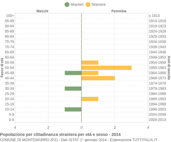 Grafico cittadini stranieri - Montemurro 2014