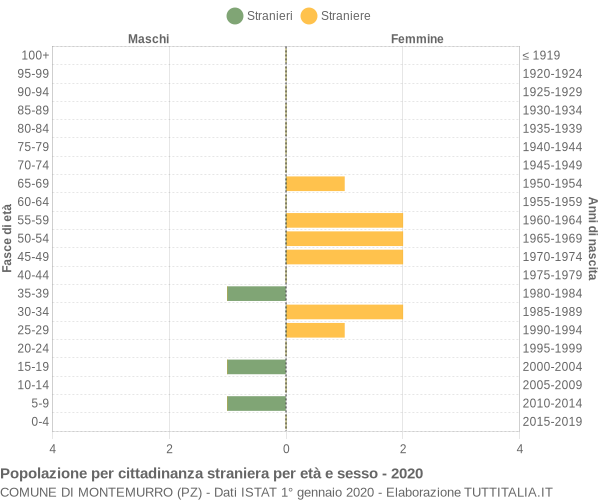 Grafico cittadini stranieri - Montemurro 2020