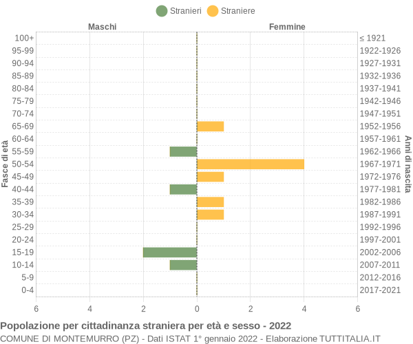 Grafico cittadini stranieri - Montemurro 2022