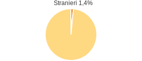 Percentuale cittadini stranieri Comune di Montemurro (PZ)