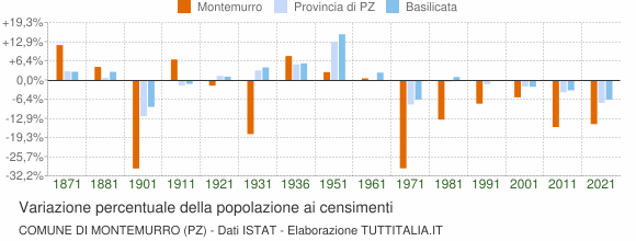 Grafico variazione percentuale della popolazione Comune di Montemurro (PZ)