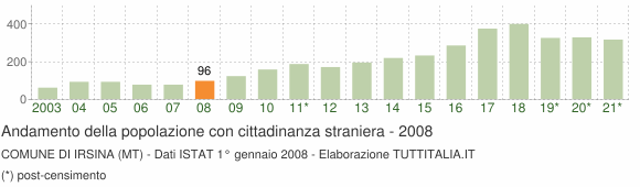 Grafico andamento popolazione stranieri Comune di Irsina (MT)