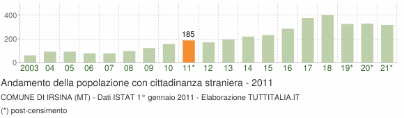 Grafico andamento popolazione stranieri Comune di Irsina (MT)
