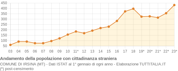 Andamento popolazione stranieri Comune di Irsina (MT)